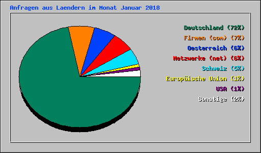 Anfragen aus Laendern im Monat Januar 2018