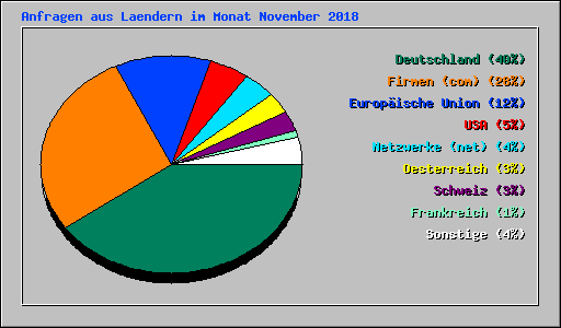 Anfragen aus Laendern im Monat November 2018