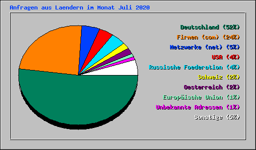 Anfragen aus Laendern im Monat Juli 2020