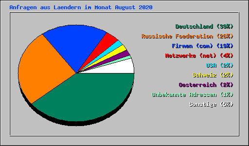 Anfragen aus Laendern im Monat August 2020