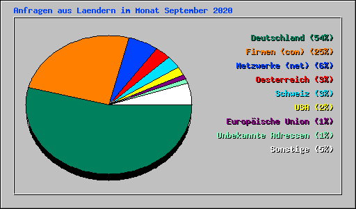 Anfragen aus Laendern im Monat September 2020