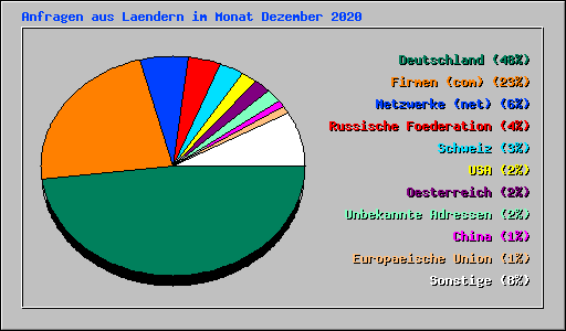 Anfragen aus Laendern im Monat Dezember 2020