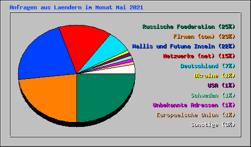 Anfragen aus Laendern im Monat Mai 2021