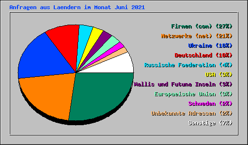 Anfragen aus Laendern im Monat Juni 2021