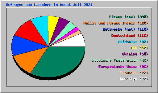 Anfragen aus Laendern im Monat Juli 2021