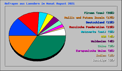 Anfragen aus Laendern im Monat August 2021