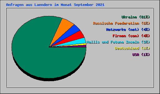 Anfragen aus Laendern im Monat September 2021