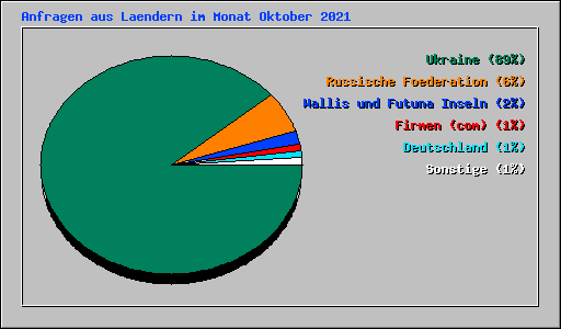 Anfragen aus Laendern im Monat Oktober 2021