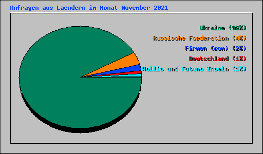 Anfragen aus Laendern im Monat November 2021