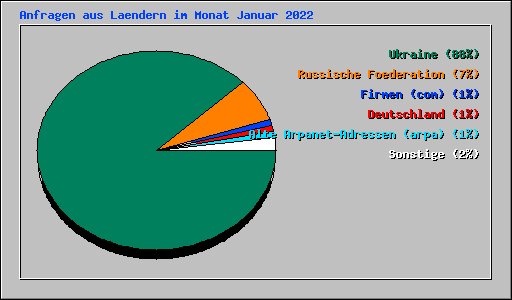 Anfragen aus Laendern im Monat Januar 2022