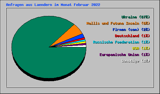 Anfragen aus Laendern im Monat Februar 2022