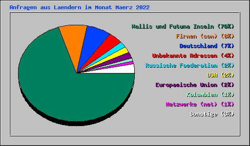 Anfragen aus Laendern im Monat Maerz 2022