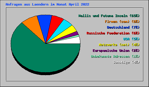 Anfragen aus Laendern im Monat April 2022