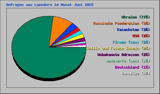 Anfragen aus Laendern im Monat Juni 2022