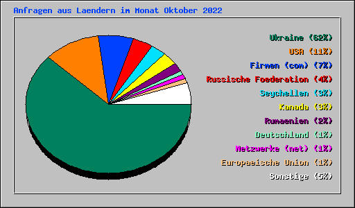 Anfragen aus Laendern im Monat Oktober 2022