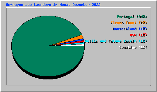 Anfragen aus Laendern im Monat Dezember 2022