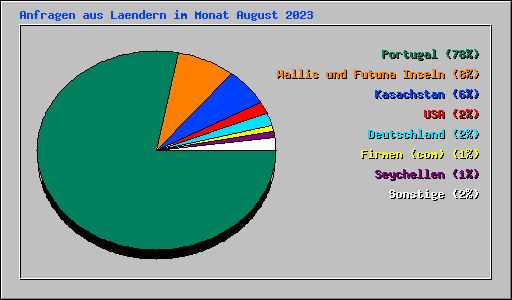 Anfragen aus Laendern im Monat August 2023