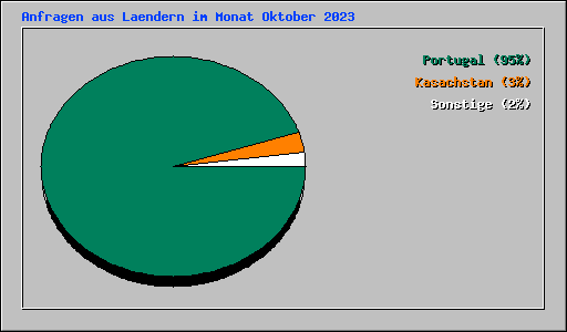 Anfragen aus Laendern im Monat Oktober 2023