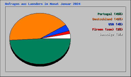 Anfragen aus Laendern im Monat Januar 2024