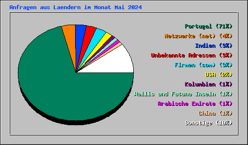 Anfragen aus Laendern im Monat Mai 2024