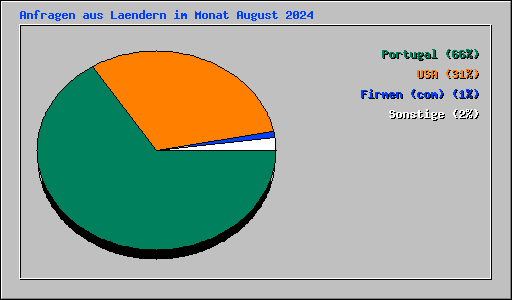 Anfragen aus Laendern im Monat August 2024