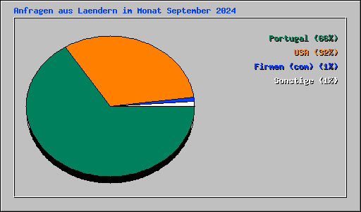 Anfragen aus Laendern im Monat September 2024