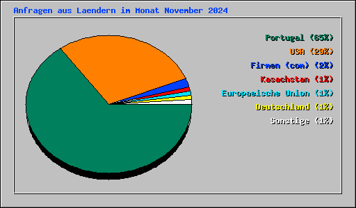 Anfragen aus Laendern im Monat November 2024