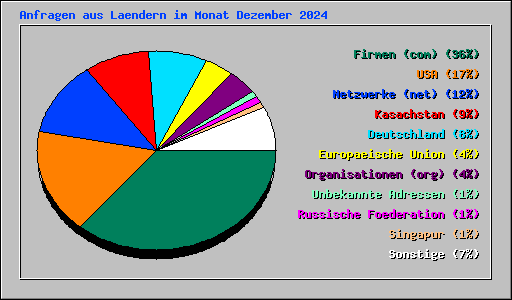 Anfragen aus Laendern im Monat Dezember 2024