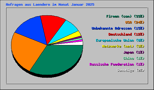 Anfragen aus Laendern im Monat Januar 2025