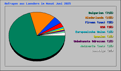 Anfragen aus Laendern im Monat Juni 2025