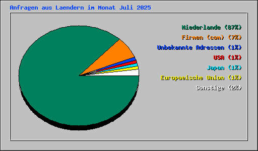 Anfragen aus Laendern im Monat Juli 2025