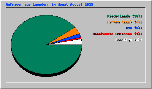 Anfragen aus Laendern im Monat August 2025