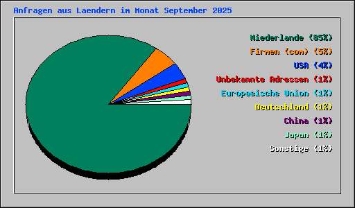 Anfragen aus Laendern im Monat September 2025