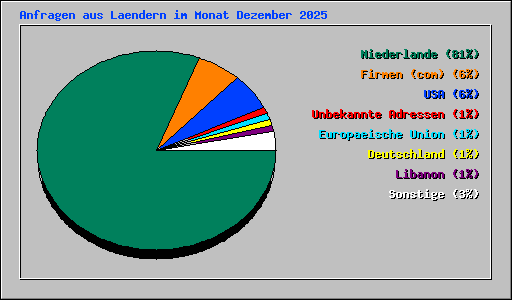 Anfragen aus Laendern im Monat Dezember 2025