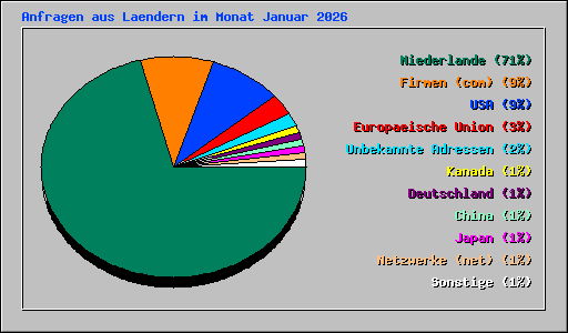 Anfragen aus Laendern im Monat Januar 2026