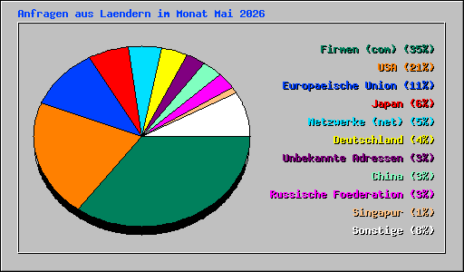 Anfragen aus Laendern im Monat Mai 2026