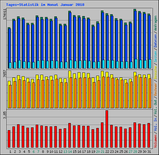 Tages-Statistik im Monat Januar 2018