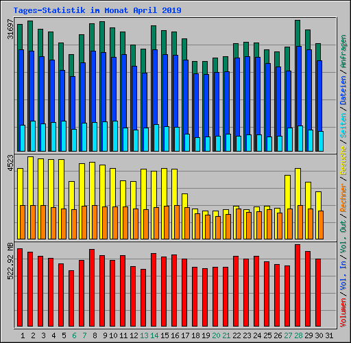 Tages-Statistik im Monat April 2019