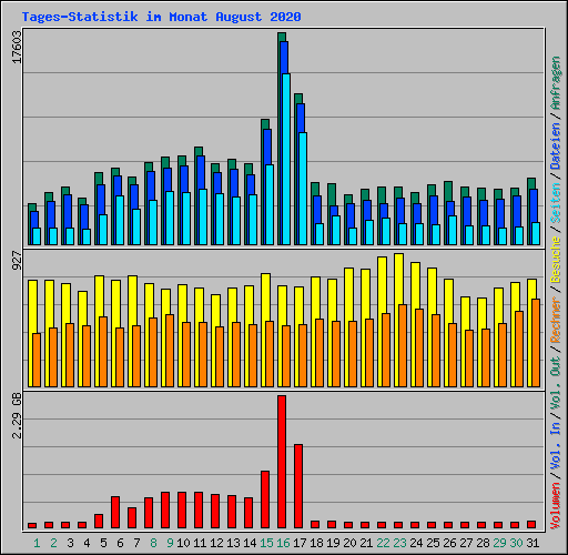 Tages-Statistik im Monat August 2020