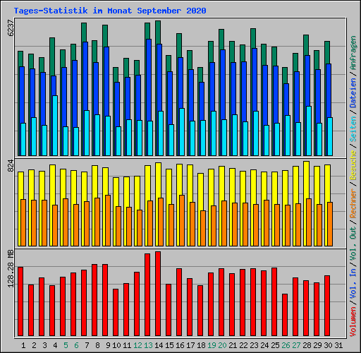 Tages-Statistik im Monat September 2020