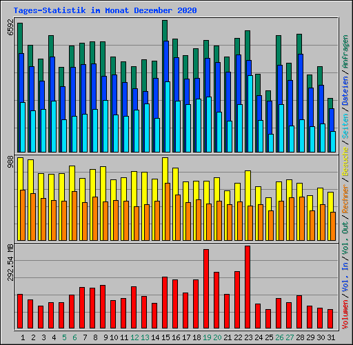Tages-Statistik im Monat Dezember 2020