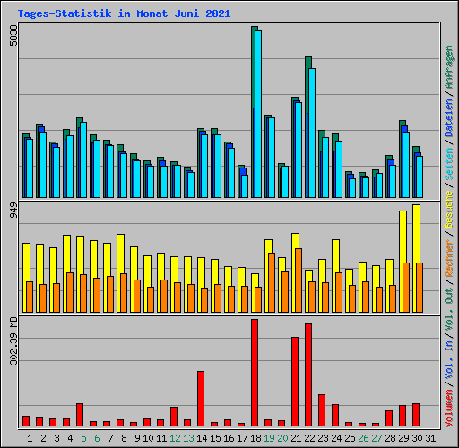 Tages-Statistik im Monat Juni 2021