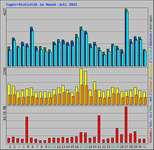 Tages-Statistik im Monat Juli 2021