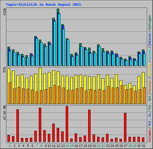 Tages-Statistik im Monat August 2021