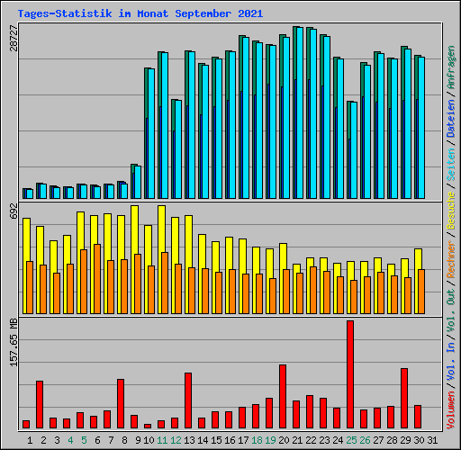 Tages-Statistik im Monat September 2021