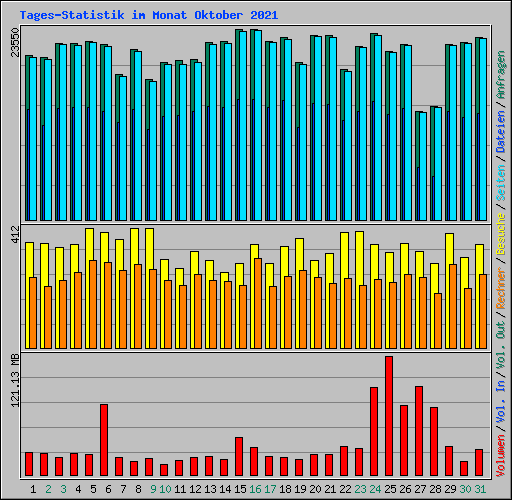 Tages-Statistik im Monat Oktober 2021