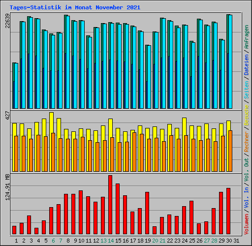 Tages-Statistik im Monat November 2021