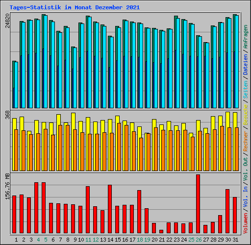 Tages-Statistik im Monat Dezember 2021