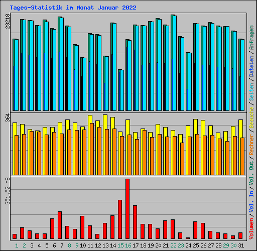 Tages-Statistik im Monat Januar 2022