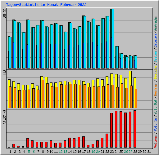 Tages-Statistik im Monat Februar 2022